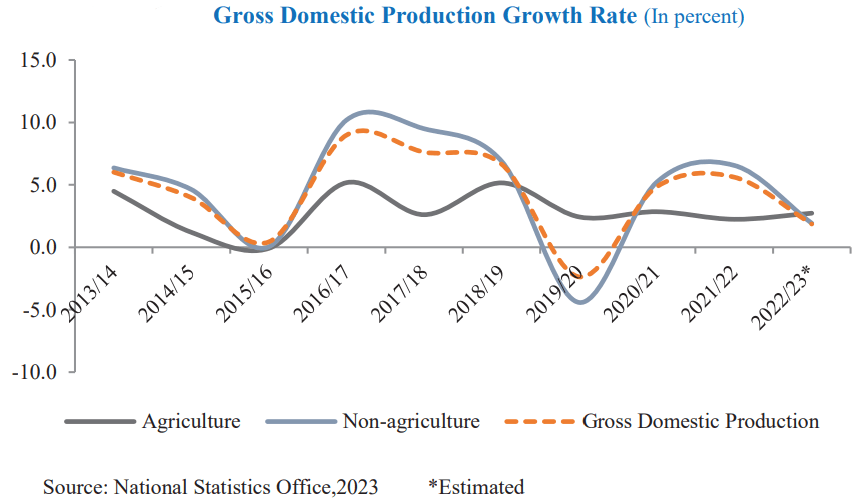 Gross Domestic Product