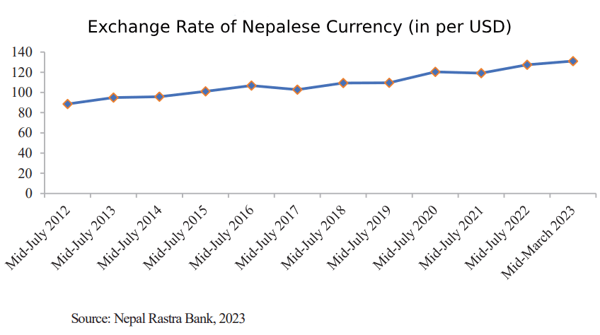 Exchange Rate of Nepalese Currency (in per USD)