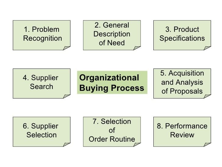 Org Buying Process