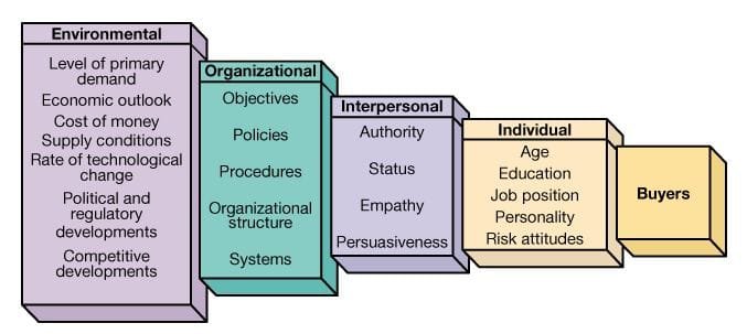 Organizational buyer behavior