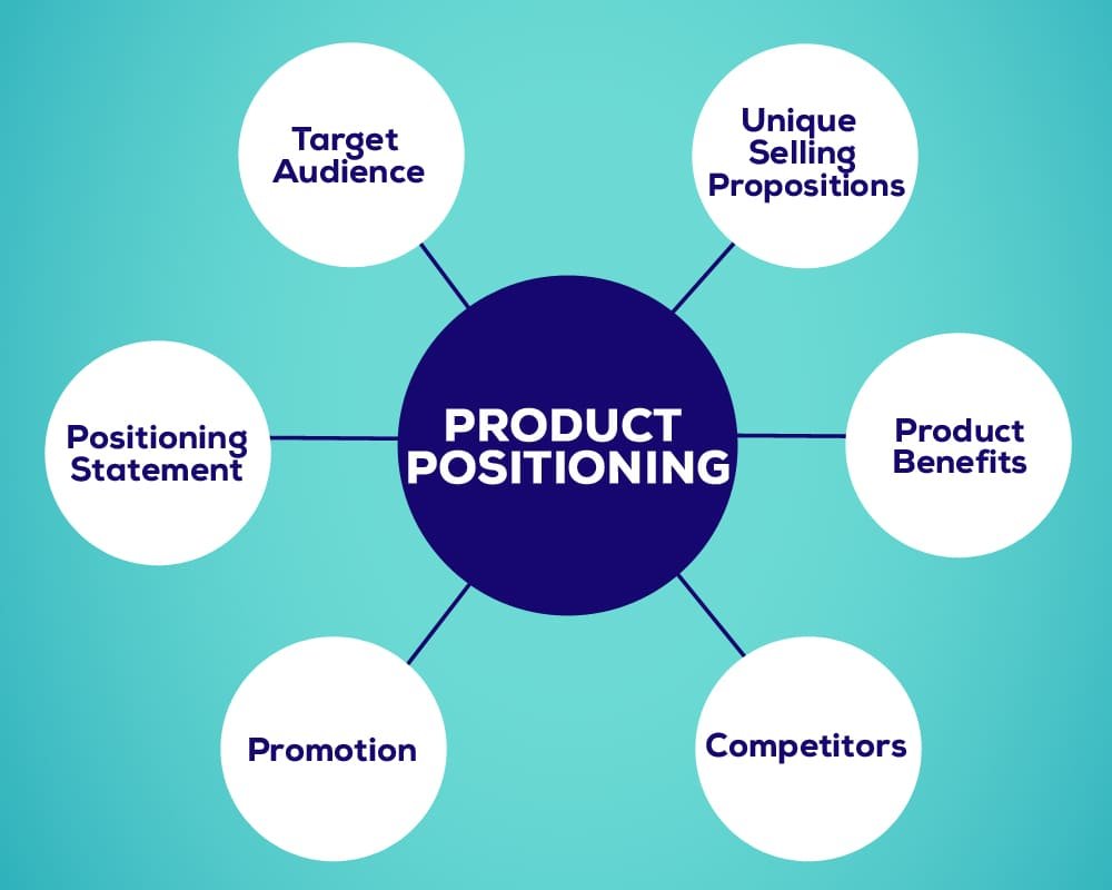 Product Positioning